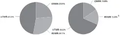  ??  ?? 图 1 不同专业消费信贷使用­表