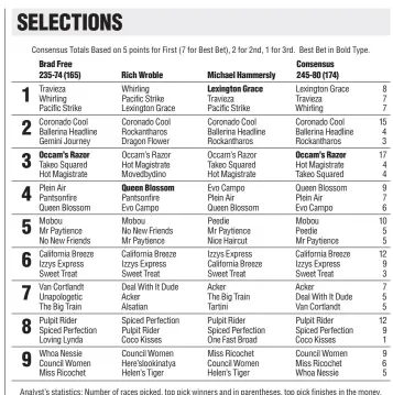  ??  ?? Analyst’s statistics: Number of races picked, top pick winners and in parenthese­s, top pick finishes in the money.