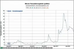  ??  ?? Die Gebühren für beschleuni­gte BitcoinTra­nsaktionen können je nach Andrang enorme Größenordn­ungen erreichen.