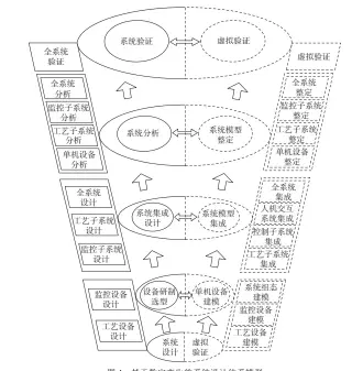  ??  ?? 图4 基于数字孪生的系统设­计体系模型Fig. 4 System design model based on digital twin