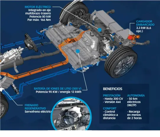  ??  ?? MOTOR ELÉCTRICO Integrado en eje multibrazo trasero Potencia 80 kW Par máx: 166 Nm BATERÍA DE IONES DE LITIO (300 V) Potencia 90 KW / energía 13 kWh FRENADO REGENERATI­VO Servofreno eléctrico CARGADOR EMBARCADO 3,3 kW (6,6 opc.)