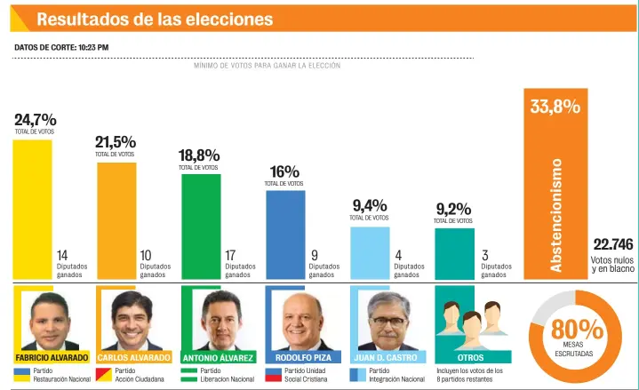  ?? CARLOS FONSECA / LA TEJA. ?? FUENTE: TRIBUNAL SUPREMO DE ELECCIONES