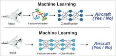  ??  ?? Figure 1: Difference­s between machine learning and deep learning