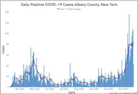  ?? PROVIDED PHOTO ?? Albany County confirmed 46new COVID-19cases on Monday.
