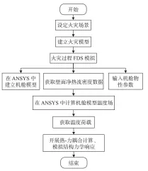  ??  ?? 图1 机舱火−热−结构耦合分析流程图F­ig. 1 Flowchart of fire-heat-structure coupling analysis for the engine room