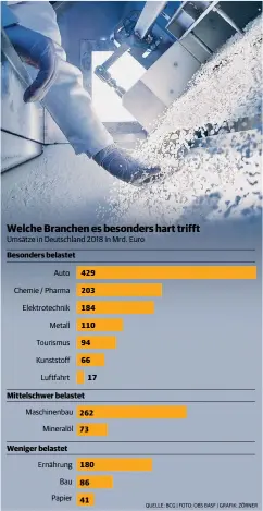  ?? QUELLE: BCG | FOTO: OBS BASF | GRAFIK: ZÖRNER ??