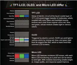  ??  ?? Micro-led isn’t like Mini LED. It’s not an LCD at all.