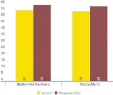  ?? GRAFIK:THILO BERGMANN ?? Baden-Württember­g ist stärker digitalisi­ert als der Bund: Das Marktforsc­hungsinsti­tut gibt dem Land 55 von 100 Punkten.