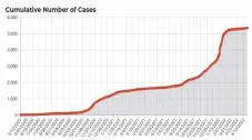  ?? ?? The cumulative case curve for Taos County.