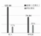  ??  ?? 2018年前三季度港­交所收益情况