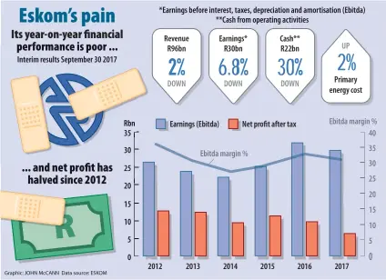  ?? Graphic: JOHN McCANN Data source: ESKOM ??