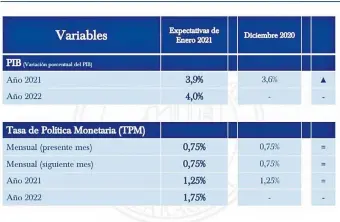  ??  ?? Agentes esperan que estímulos monetarios se retirarán paulatinam­ente desde este año llegando a 1,25% al cierre del 2021 y al 1,75% en el 2022.