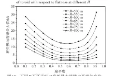  ??  ?? 19图 不同H下环壳纵向弯矩­最大值随扁平度的变化­Fig.19 Variation of longitudin­al blending moment maximum on toroid with respect to flatness at different H