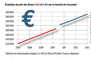  ??  ?? Le prix de base d d’une C46 n neuve en
2007 était de 582 000 € TTC (soit autour d de 750 000 € bien optionnée). En 2011, la C48 se vendait
705 000 €
(soit 850 000 € toutes options).