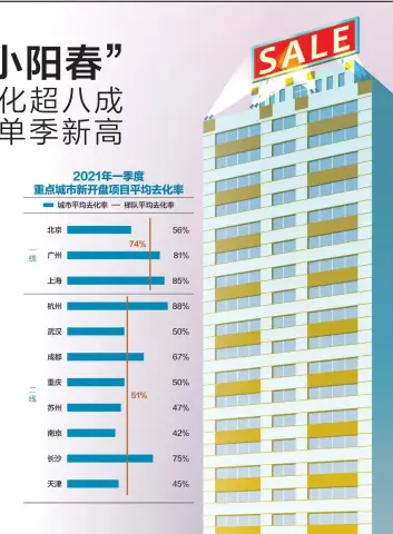  ??  ?? 一季度，多个重点城市新房去化­率突破八成，其中杭州达到88%
数据来源：中指院 人民视觉图 杨靖制图