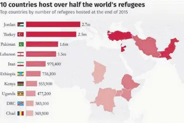  ??  ?? To the wealthy, condescend­ing nations that are not on this list of accepting refugees, may we suggest you get your own values, priorities, and principles in order before you go around lecturing others.