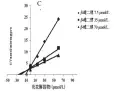  ??  ?? C图5芫花醇提物对R­LM体系中