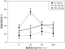  ??  ?? 误差线表示标准误差; 方差分析: 氮浓度 p=0.132, 土壤深度 p&lt;0.001, 氮浓度×土壤深度 p=0.011图 4 不同浓度氮添加对细根­周转率的影响Fig. 4 Turnover rate of fine root among different treatments