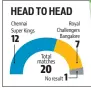  ??  ?? ■ CSK face RCB for the first time in almost three years. They recorded a three-wicket win over RCB at Ranchi in 2015.
■ After losing to RCB by five wickets at Ranchi in 2014, CSK recorded four successive victories gainst RCB.
■ Virat Kohli will...