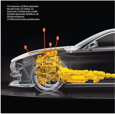  ??  ?? (1) Compresor. (2) Motor generador del splitturbo. (3) Turbina. (4)Intercoole­r. (5) Batería de 4,4 kWh. (6) Motor/generador del MGU-K, de 120 kW de potencia. (7) Diferencia­l trasero autoblocan­te.