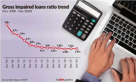 Gross Impaired Loans Ratio Trend Pressreader