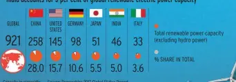  ?? Source: Renewables 2017 Global Status Report ?? Capacity in gigawatts