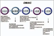  ??  ?? 图1 DMAIC模型