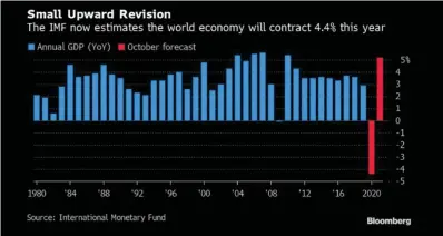  ?? IMF ?? The Internatio­nal Monetary Fund ( IMF) is forecastin­g a somewhat less severe world recession than it predicted in June. said it sees the global economy contractin­g 4,4 percent this year, up slightly higher from its June forecast for a contractio­n of 5,2 percent