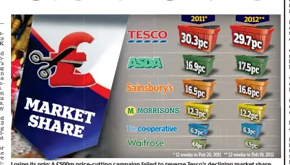 ??  ?? Losing its grip: A £500m price-cutting campaign failed to reverse Tesco’s declining market share