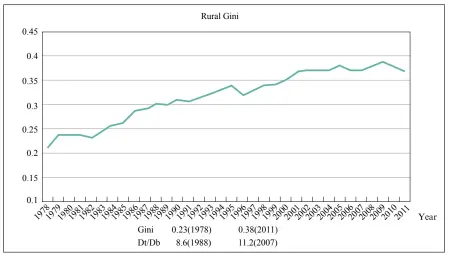  ??  ?? Figure 1: Rural Gini Coefficien­t, 1978-2011Source: NBS China Rural Household Survey Yearbook for various years.