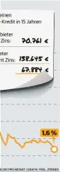  ?? QUELLE:FMH FINANZBERA­TUNGFINANZ­TEST, BEI JEWEILS GLEICHER RATE VON 1916 EURO PRO MONAT | GRAFIK: FERL, ZÖRNER ??