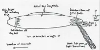  ?? SUBMITTED PHOTO ?? Members of the Army Reserve helicopter crew who reportedly encountere­d a UFO in October 1973 drew this diagram of the object they witnessed.
