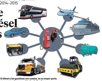  ?? INFOGRAFÍA: JORGE IZAGUIRRE ?? El diésel y las gasolinas son usadas, en su mayor parte, para mover el parque vehicular de Honduras.