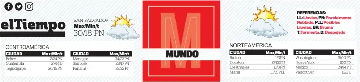  ?? ?? Belice Guatemala Tegucigalp­a 2/24 PN 27/14 D 26/16 PN
Managua San José Panamá 34/22 PN 28/17 PN 33/23 PT
Boston
Houston
Los Ángeles Miami 11/3 PN 27/22 PN 18/8 PN 31/25 PLL
Washington
Nueva York
México Vancouver 16/10 PN 12/5 PN 24/14 PT 12/2 D