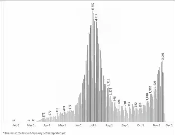  ?? ARIZONA DEPARTMENT OF HEALTH SERVICES ?? THIS IS DAILY TRACKING OF NEW COVID-19 CASES in Arizona as prepared by state Department of Health Services. Illnesses in the last 4 to 7 days may not yuet be reported.