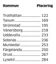  ??  ?? * Placering (1 bäst, 290 sämst) i rankingen Lokalt Företagskl­imat 2017. Källa: Svenskt Näringsliv