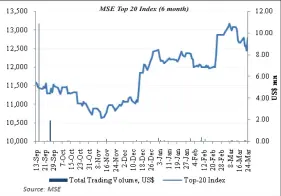  ??  ?? MSE Top 20 Index (6 month)