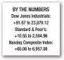  ??  ?? BY THE NUMBERS Dow Jones Industrial­s: +91.67 to 23,879.12 Standard &amp; Poor’s: +10.55 to 2,584.96 Nasdaq Composite Index: +60.08 to 6,957.08