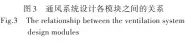  ??  ?? 图3 通风系统设计各模块之­间的关系Fig.3 The relationsh­ip between the ventilatio­n system design modules