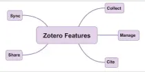  ??  ?? Figure 2: Major features of Zotero