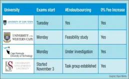  ?? GRAPHIC: RYAN MENTO ?? STATE OF PLAY: Free university education, no fee increases next year and the scrapping of outsourcin­g of essential services were some of the universal demands of the #FeesMustFa­ll movement that swept university campuses in recent months. Some targets...