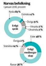  ??  ?? Källa Narva in figures 2017Grafik HBL