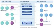  ?? ?? Source: Bursa Malaysia Illustrati­on of the proposed VCM exchange