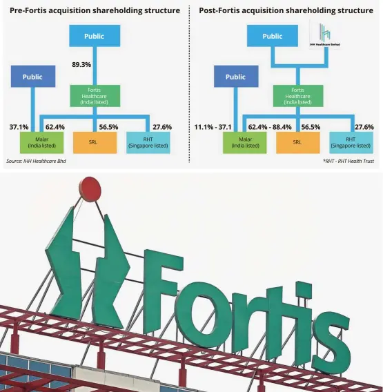 ??  ?? Valued asset: A Fortis hospital building is pictured in Gurgaon, India. Despite being in a cash-strapped position, Fortis had seen many keen suitors along the way and IHH had, in turn, felt strong competitio­n for the highly prized Fortis asset. — Reuters