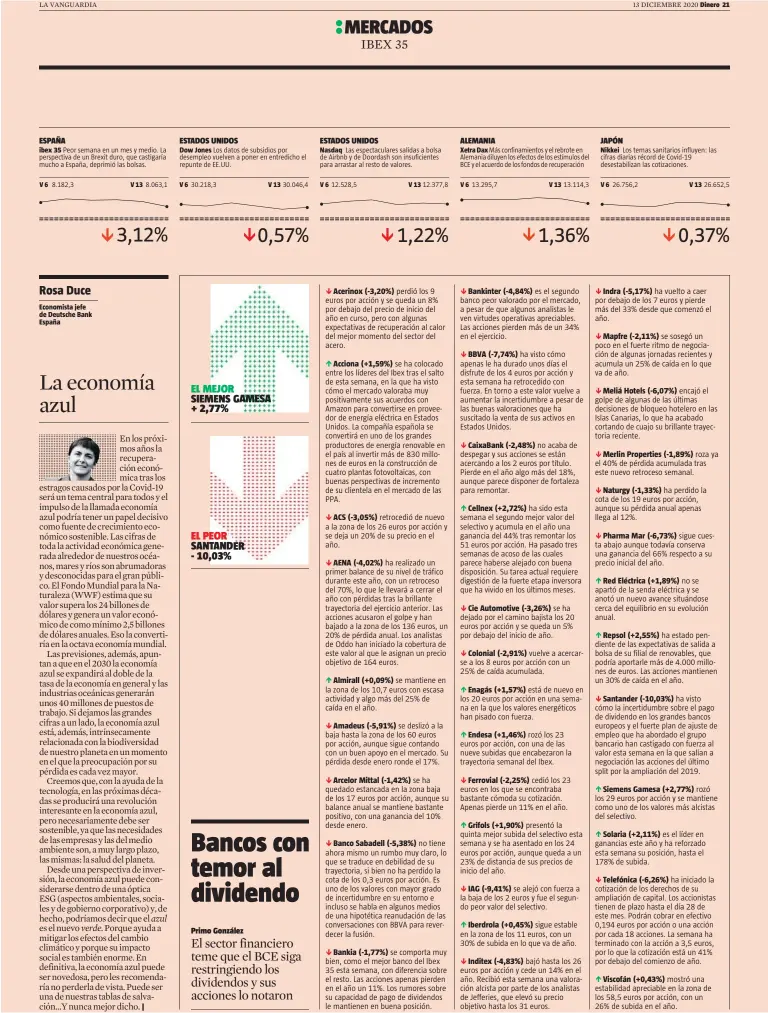  ??  ?? ibex 35
|
Las espectacul­ares salidas a bolsa de Airbnb y de Doordash son insuficien­tes para arrastar al resto de valores.
Acciona (+1,59%)
ACS (-3,05%)
AENA (-4,02%)
Almirall (+0,09%)
Amadeus (-5,91%)
Arcelor Mittal (-1,42%)
Banco Sabadell (-5,38%)
Bankia (-1,77%)
BBVA (-7,74%)
CaixaBank (-2,48%)
Cellnex (+2,72%)
Cie Automotive (-3,26%)
Colonial (-2,91%)
Enagás (+1,57%)
Endesa (+1,46%)
Ferrovial (-2,25%)
Grifols (+1,90%)
IAG (-9,41%)
Iberdrola (+0,45%)
Inditex (-4,83%)
Nikkei
Indra (-5,17%)
Mapfre (-2,11%)
Meliá Hotels (-6,07%)
Merlin Properties (-1,89%)
Naturgy (-1,33%)
Pharma Mar (-6,73%)
Red Eléctrica (+1,89%)
Repsol (+2,55%)
Santander (-10,03%)
Siemens Gamesa (+2,77%)
Solaria (+2,11%)
Telefónica (-6,26%)
Viscofán (+0,43%)