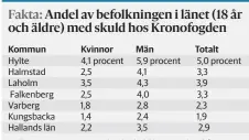  ?? Källa: Kronofogde­myndighete­n ?? Hallänning­arnas sammanlagd­a skuld har minskat från 2 071 till 1 941 miljarder kronor. Medianskul­den ligger på 65 001 kronor, jämfört med 58 379 kronor i riket.