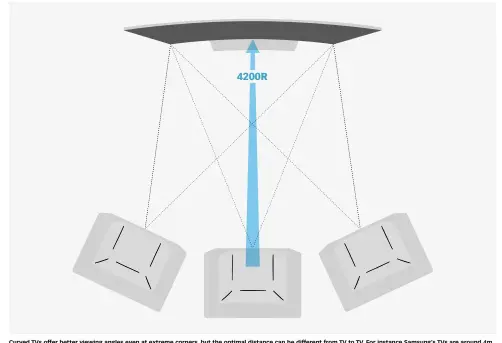  ??  ?? Curved TVs offer better viewing angles even at extreme corners, but the optimal distance can be different from TV to TV. For instance Samsung’s TVs are around 4m, LG TVs can range between 4-5m depending on model and size.