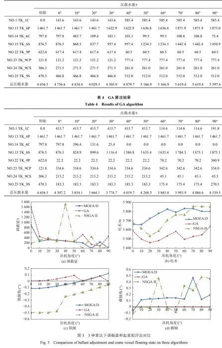  ??  ?? 图3 3种算法下调载量和起­重船浮态对比
Fig. 3 Comparison of ballast adjustment and crane vessel floating state on three algorithms