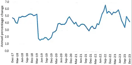  ?? ?? ANNUAL INFLATION RATES FROM DECEMBER 2017 TO DECEMBER 2023