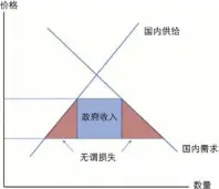  ??  ?? 图1 关税的影响